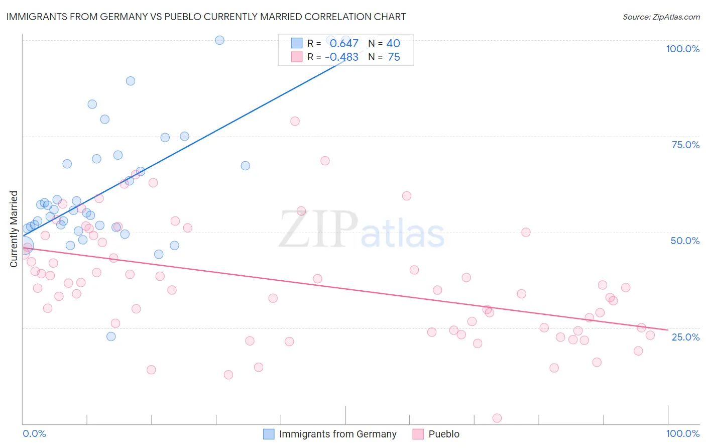 Immigrants from Germany vs Pueblo Currently Married