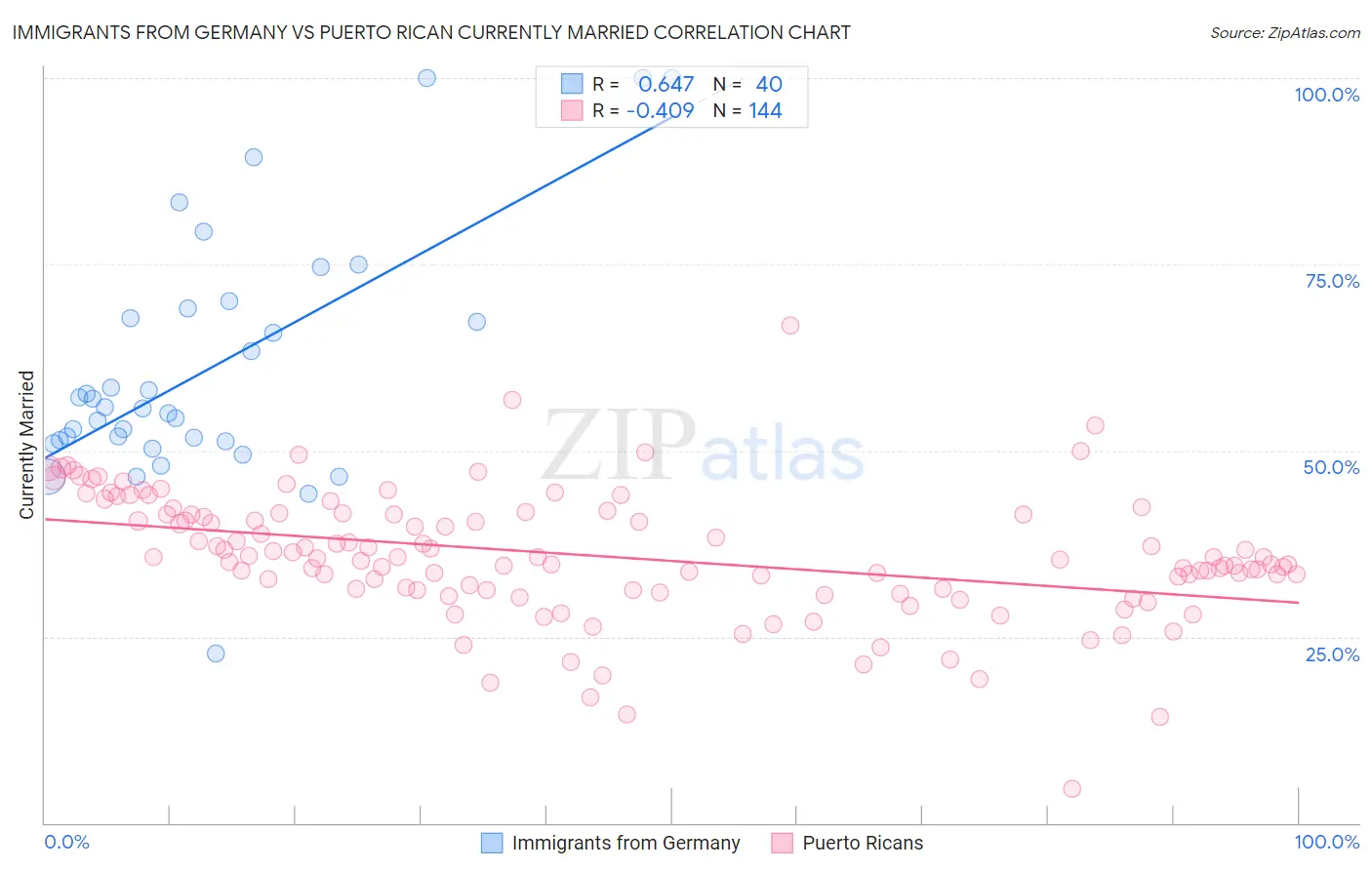 Immigrants from Germany vs Puerto Rican Currently Married