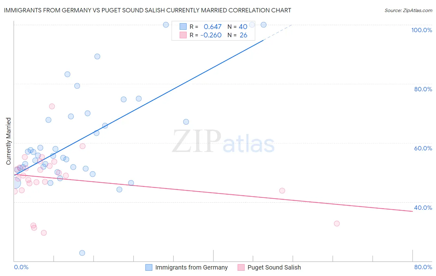 Immigrants from Germany vs Puget Sound Salish Currently Married