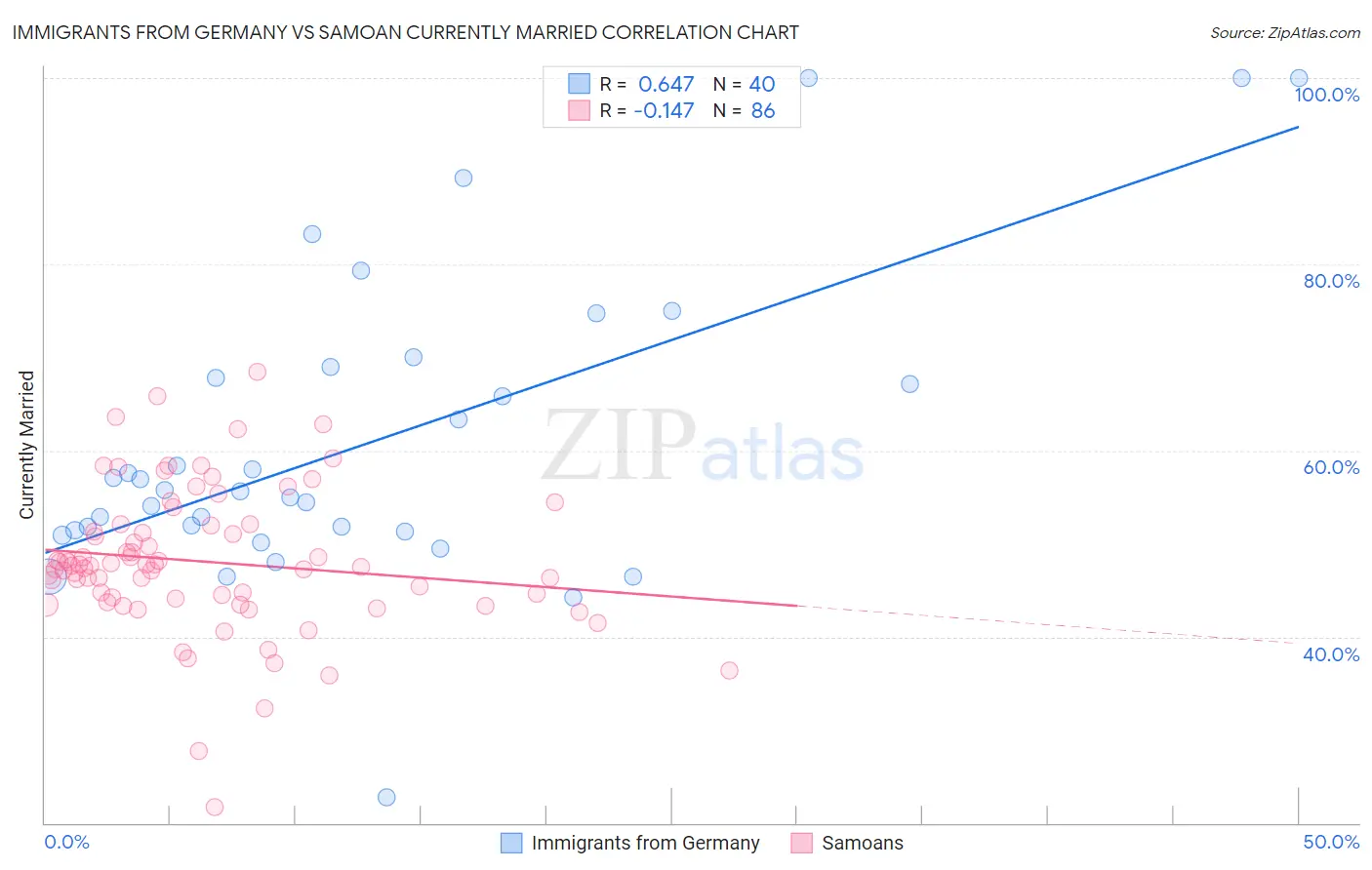 Immigrants from Germany vs Samoan Currently Married