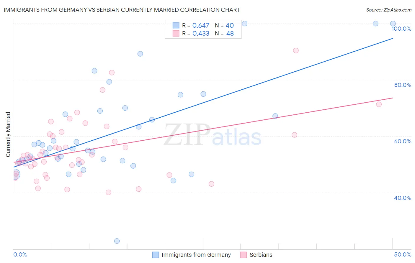 Immigrants from Germany vs Serbian Currently Married