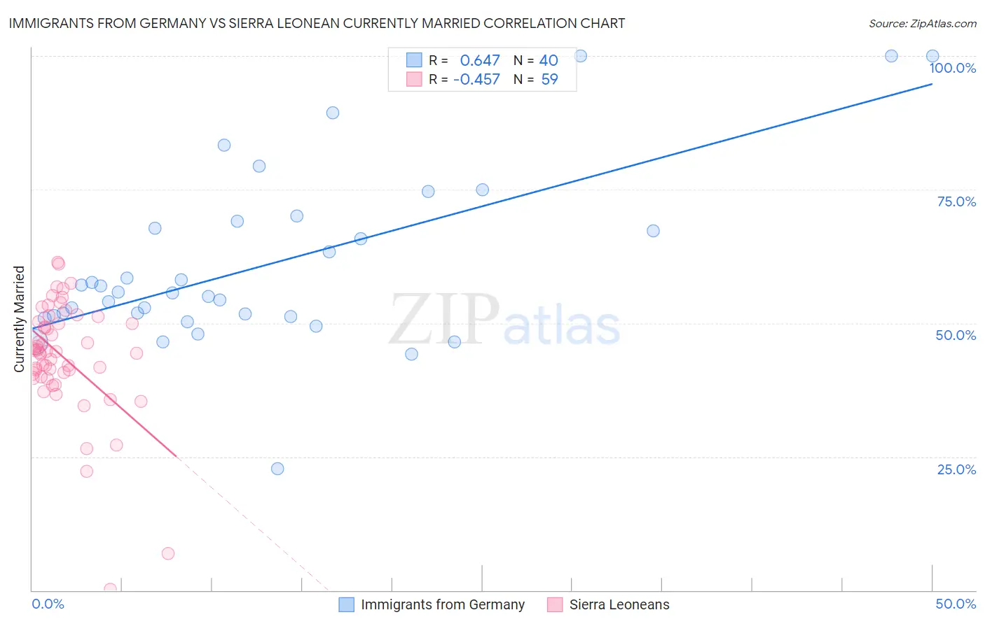 Immigrants from Germany vs Sierra Leonean Currently Married