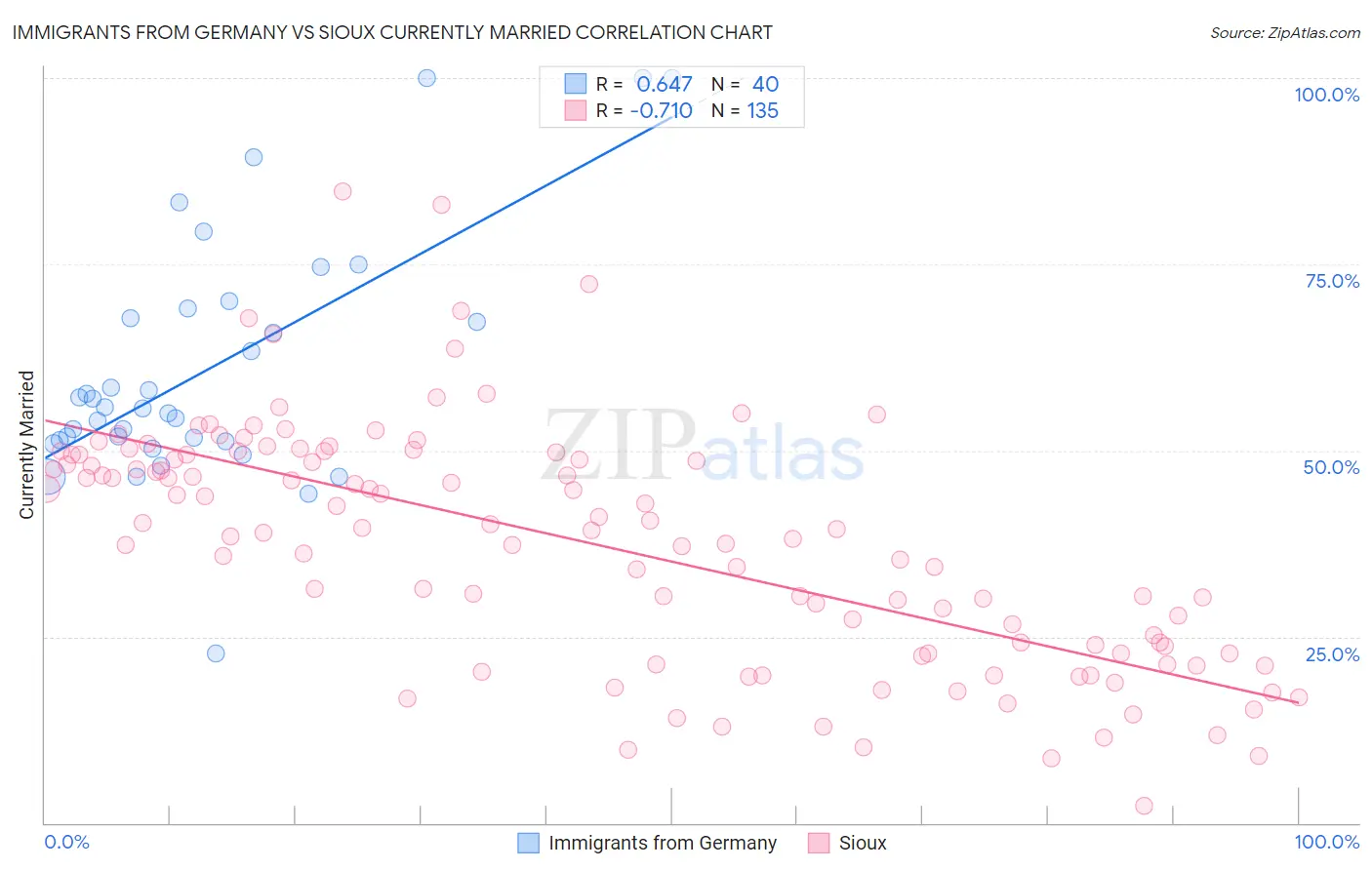 Immigrants from Germany vs Sioux Currently Married