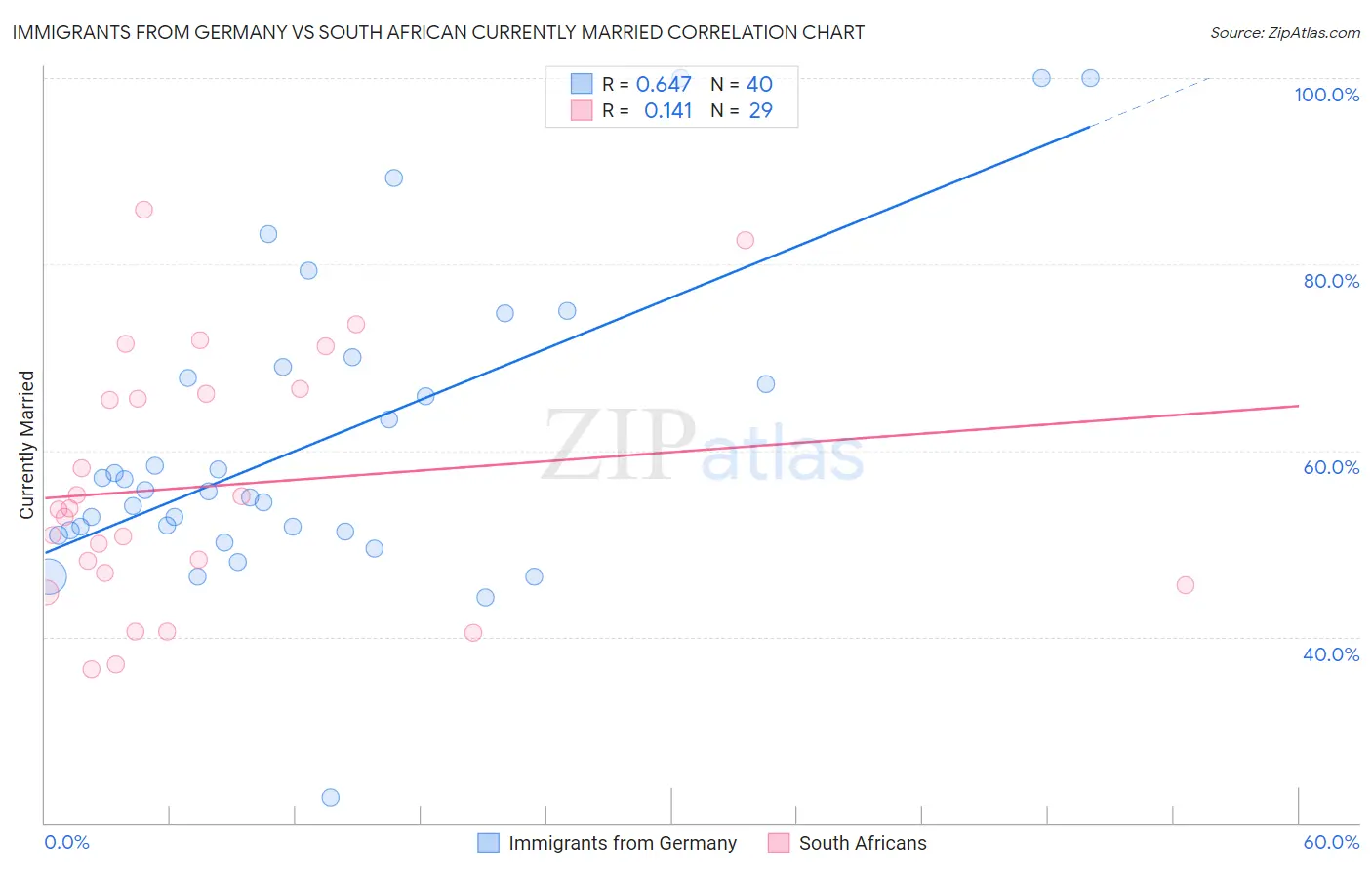 Immigrants from Germany vs South African Currently Married