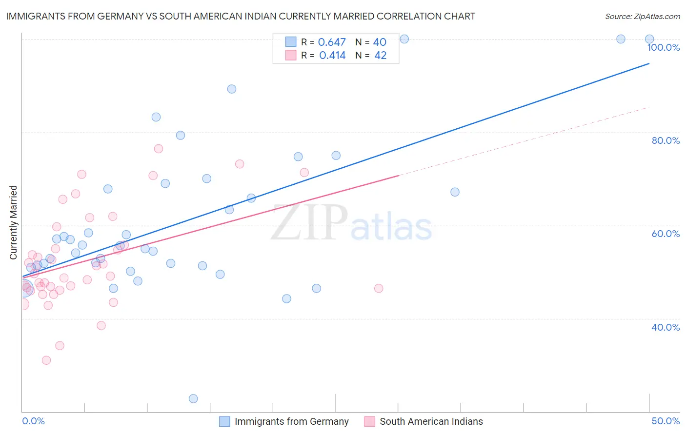 Immigrants from Germany vs South American Indian Currently Married