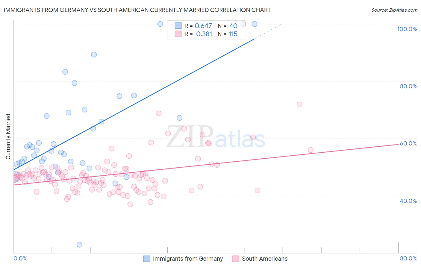 Immigrants from Germany vs South American Currently Married