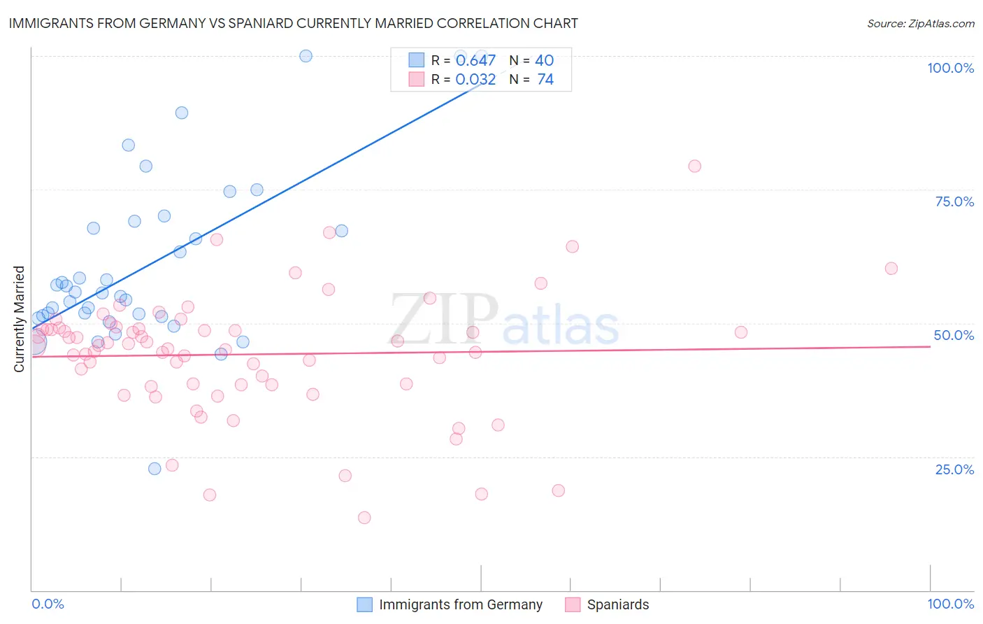 Immigrants from Germany vs Spaniard Currently Married