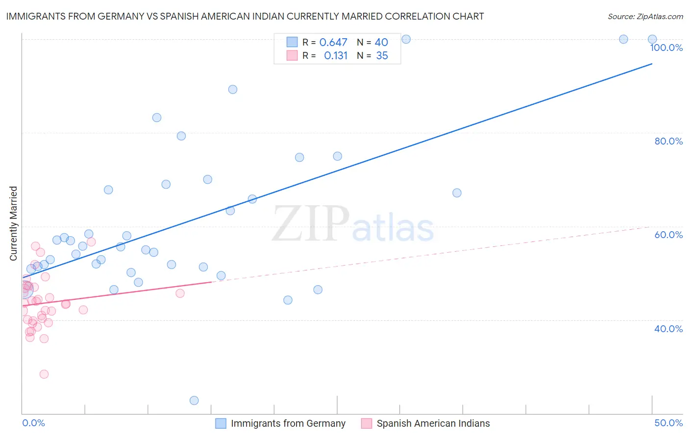 Immigrants from Germany vs Spanish American Indian Currently Married