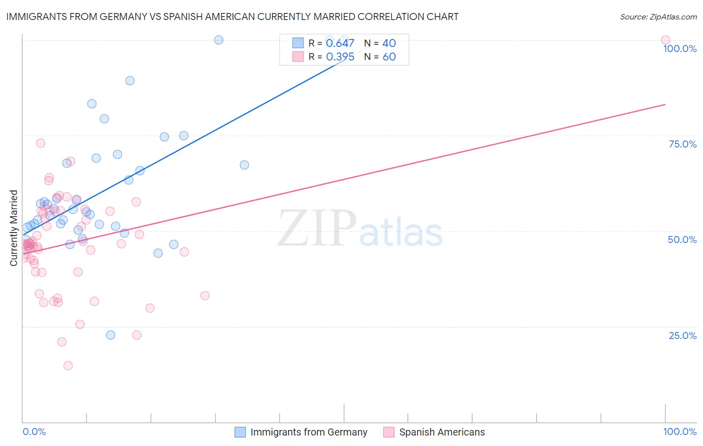 Immigrants from Germany vs Spanish American Currently Married