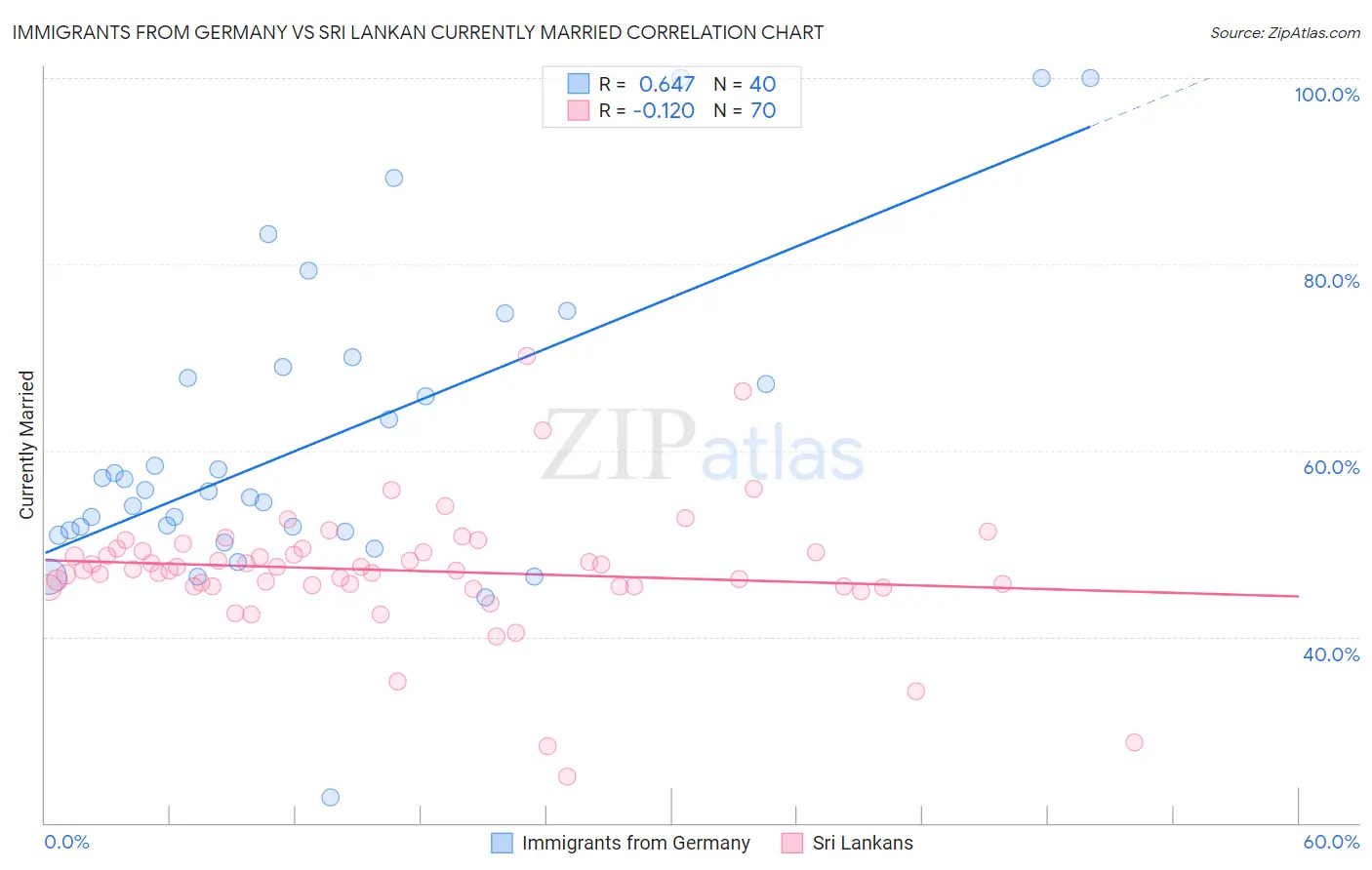 Immigrants from Germany vs Sri Lankan Currently Married