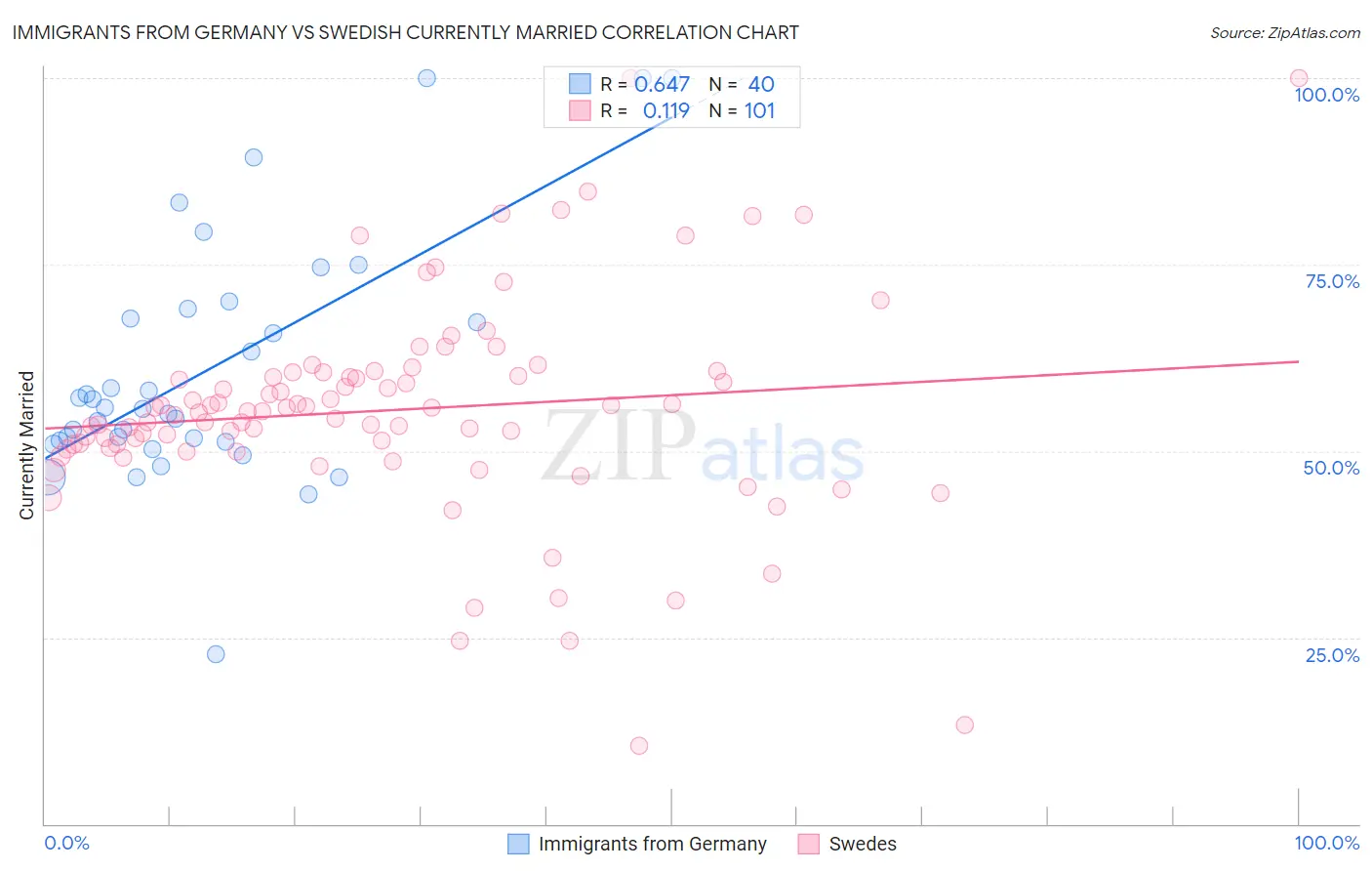 Immigrants from Germany vs Swedish Currently Married
