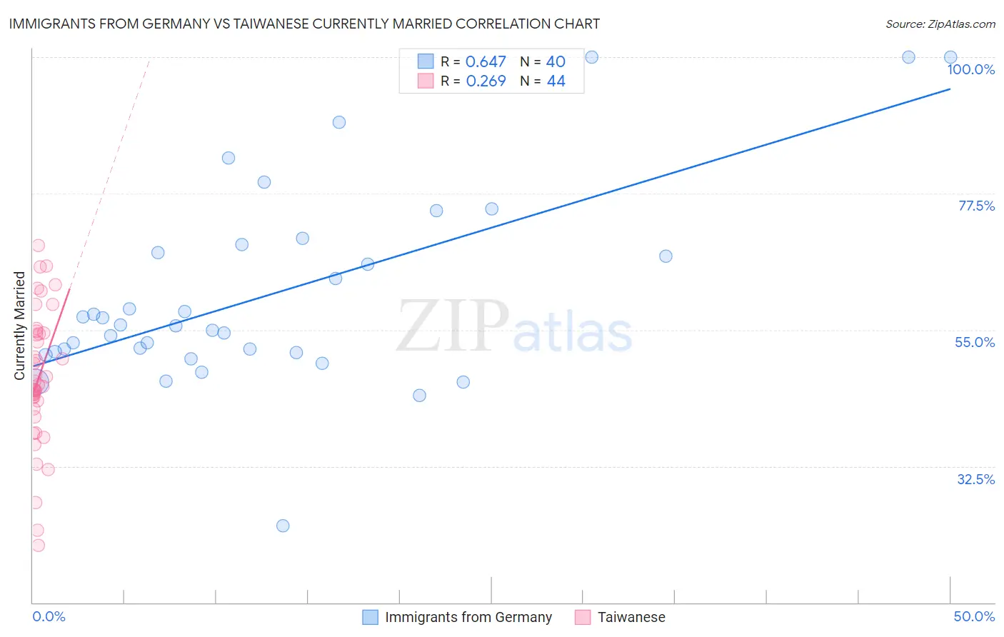 Immigrants from Germany vs Taiwanese Currently Married