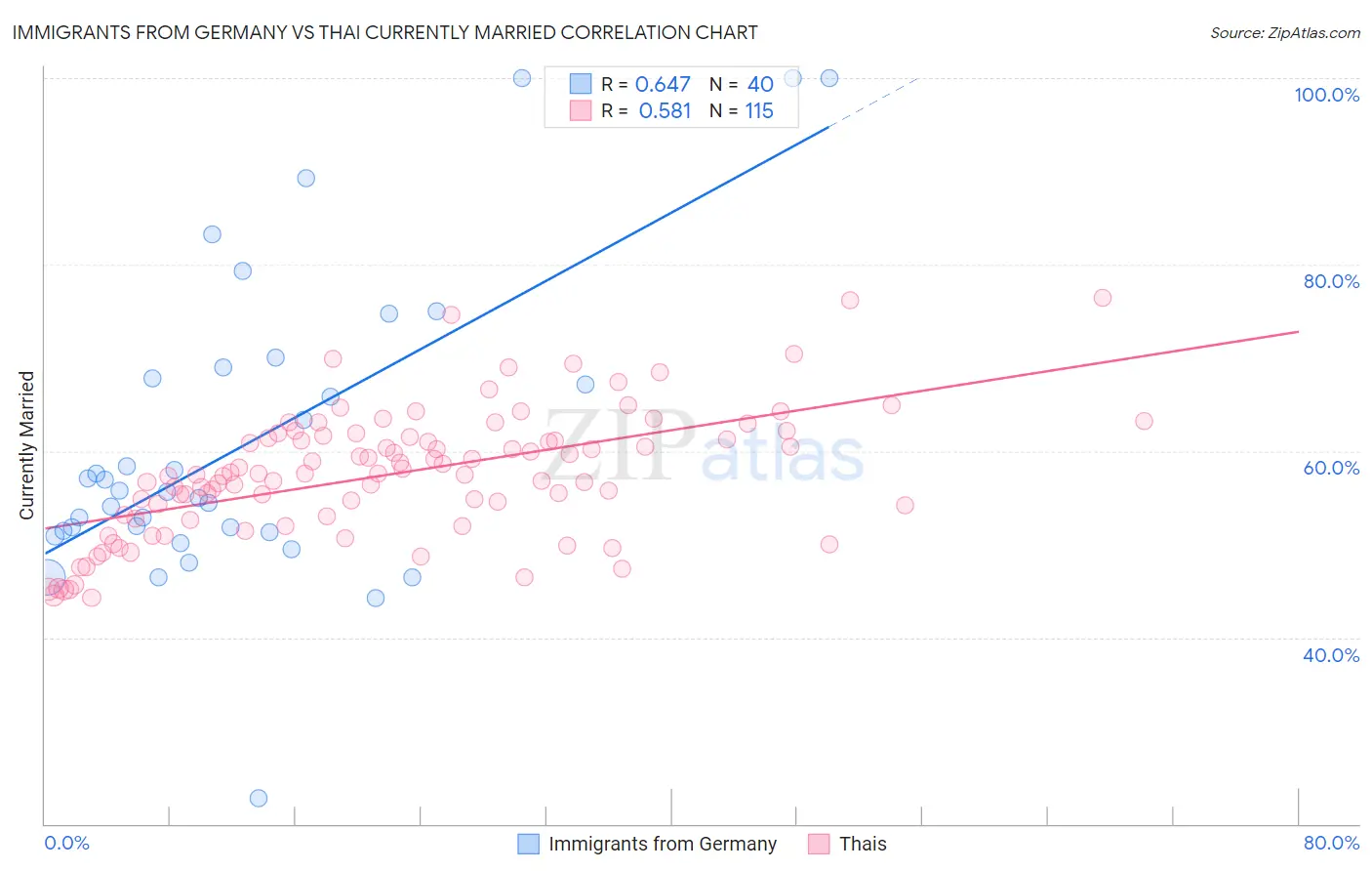 Immigrants from Germany vs Thai Currently Married