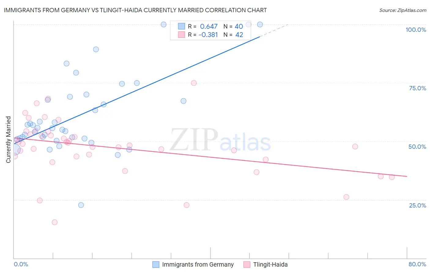 Immigrants from Germany vs Tlingit-Haida Currently Married
