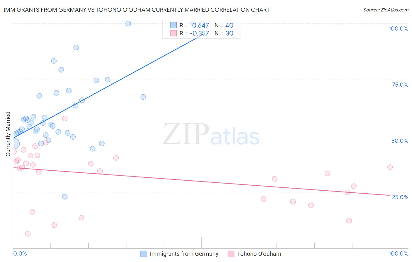 Immigrants from Germany vs Tohono O'odham Currently Married