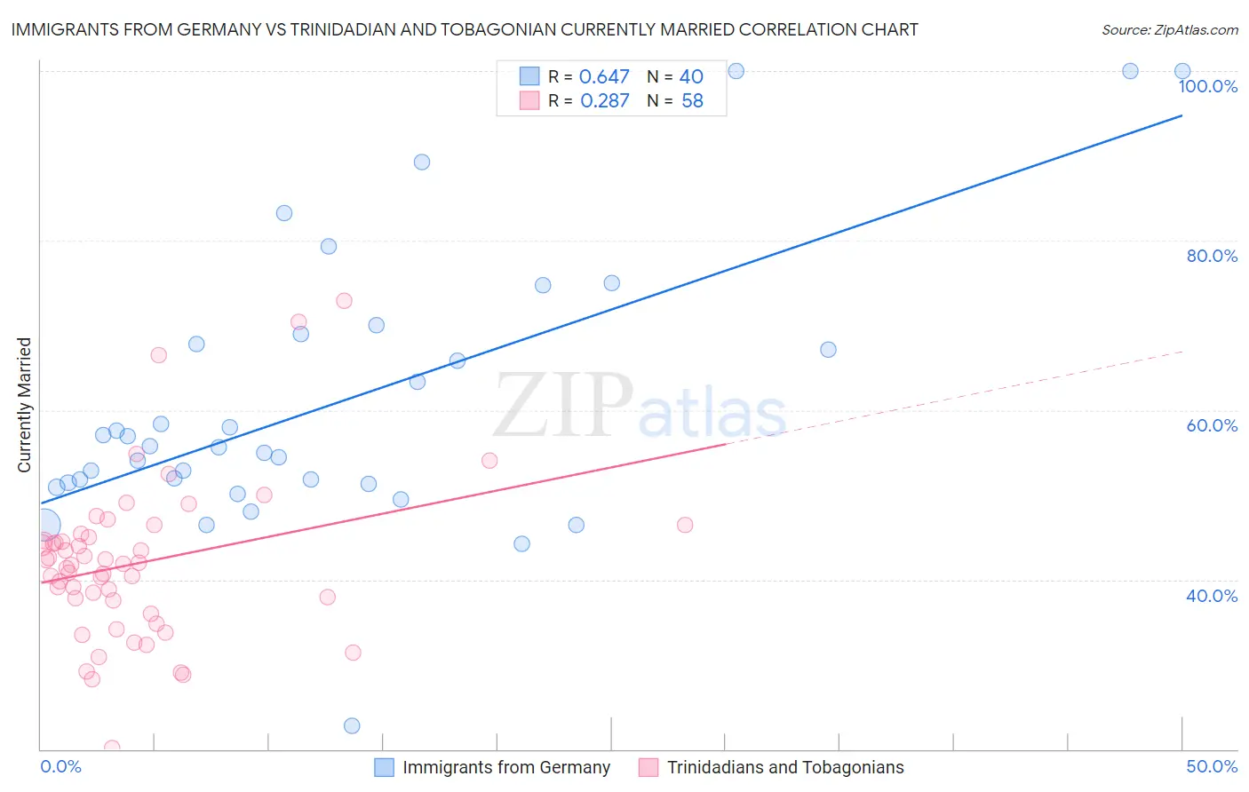 Immigrants from Germany vs Trinidadian and Tobagonian Currently Married