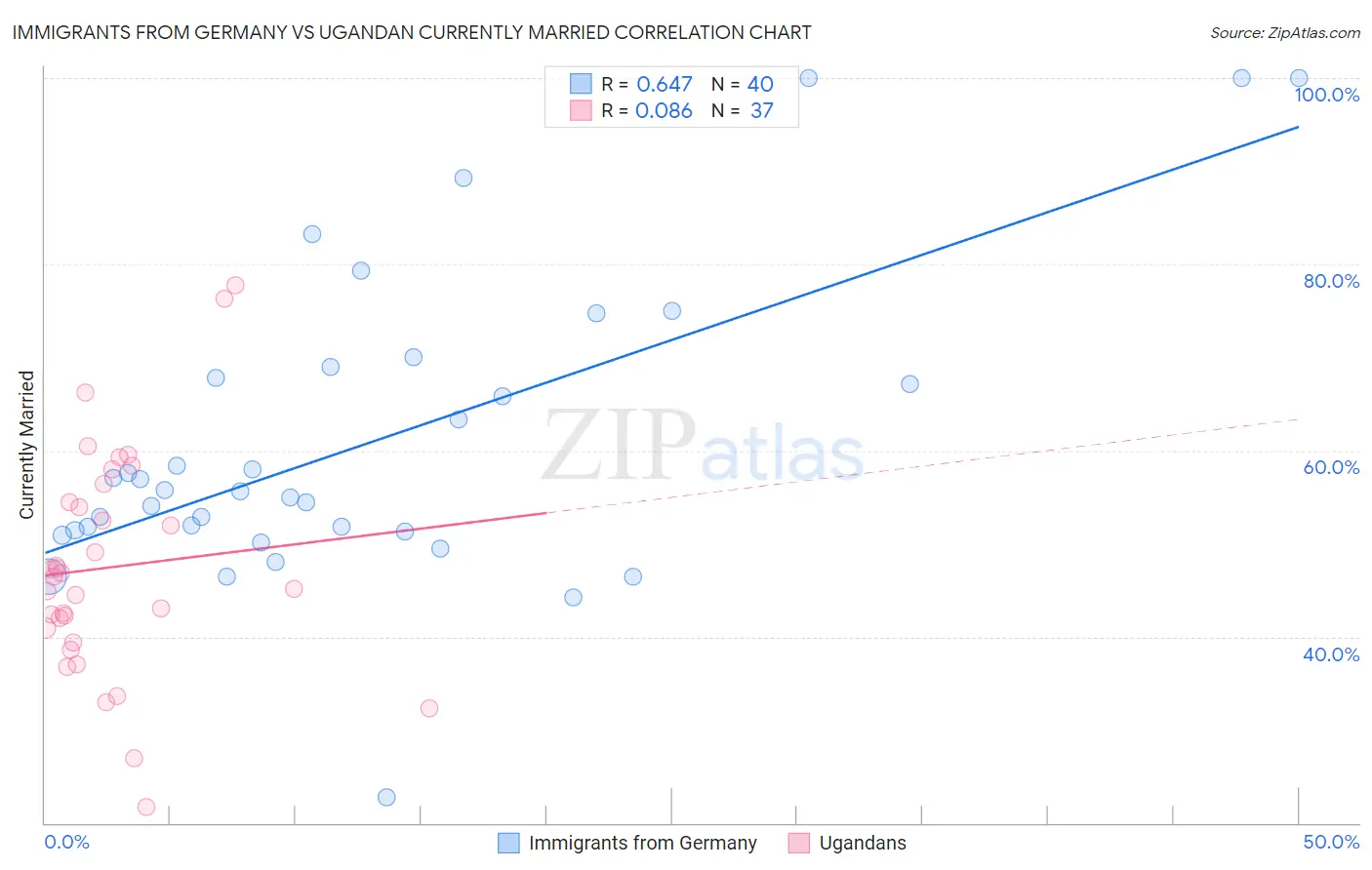 Immigrants from Germany vs Ugandan Currently Married
