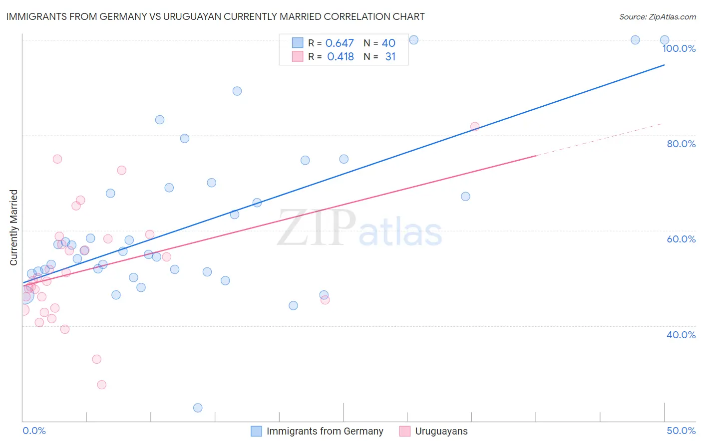 Immigrants from Germany vs Uruguayan Currently Married