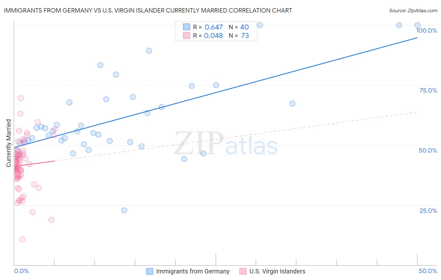 Immigrants from Germany vs U.S. Virgin Islander Currently Married