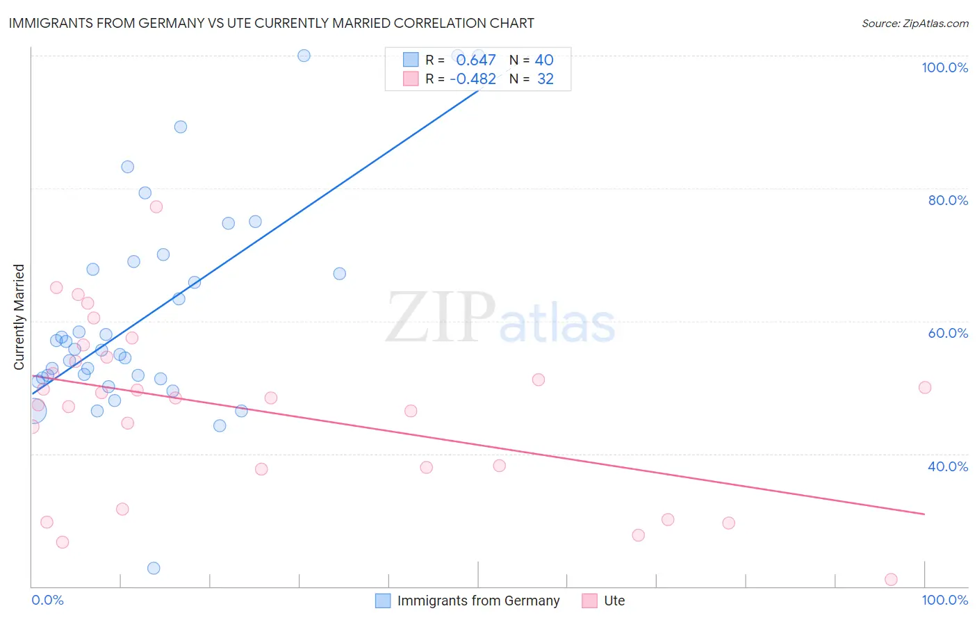 Immigrants from Germany vs Ute Currently Married