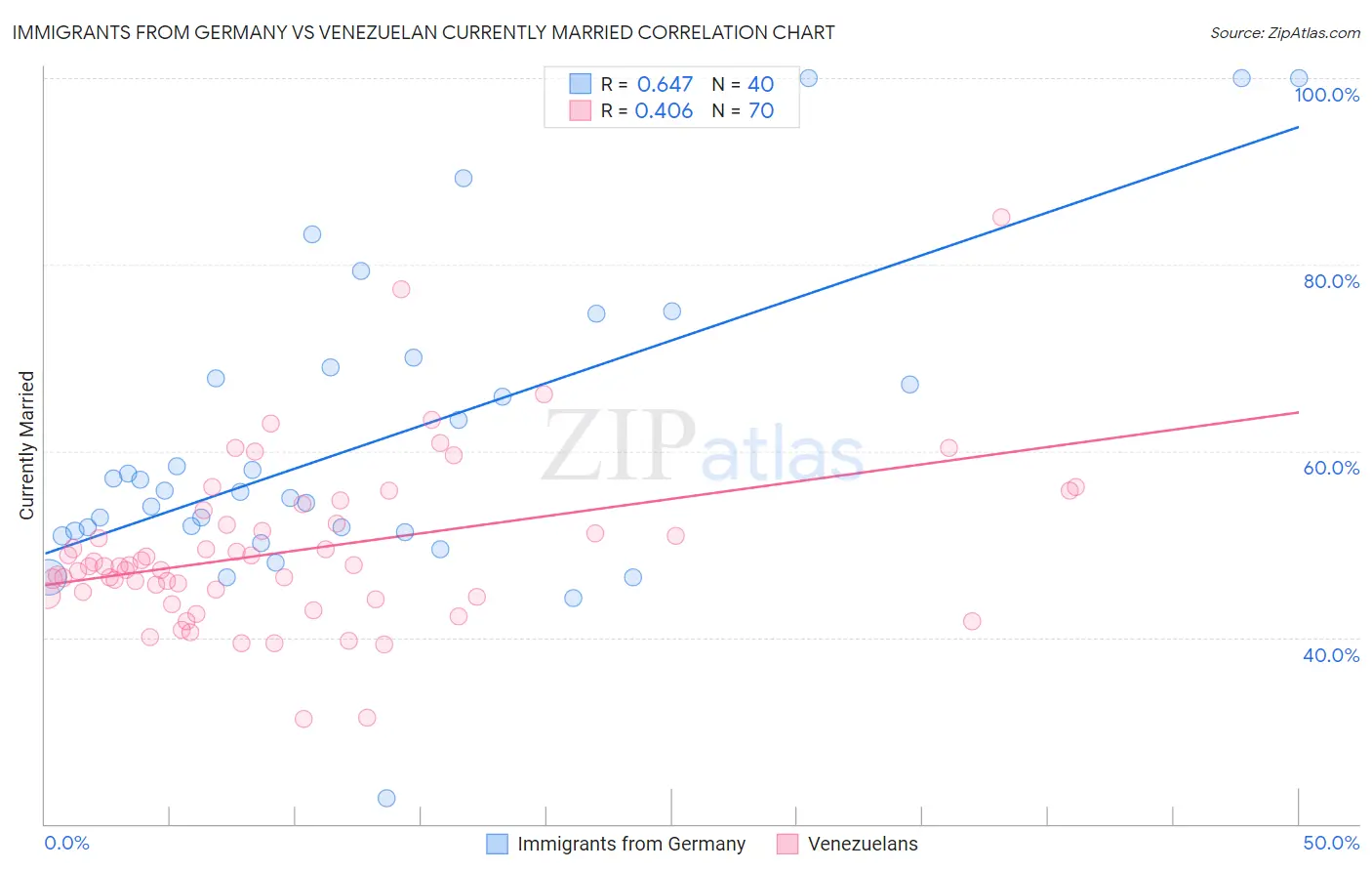 Immigrants from Germany vs Venezuelan Currently Married