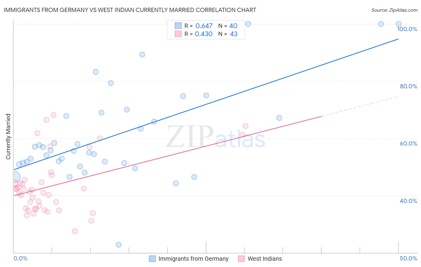 Immigrants from Germany vs West Indian Currently Married