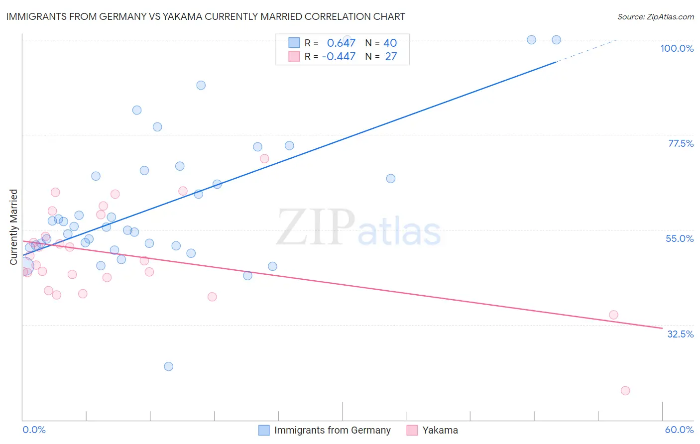 Immigrants from Germany vs Yakama Currently Married