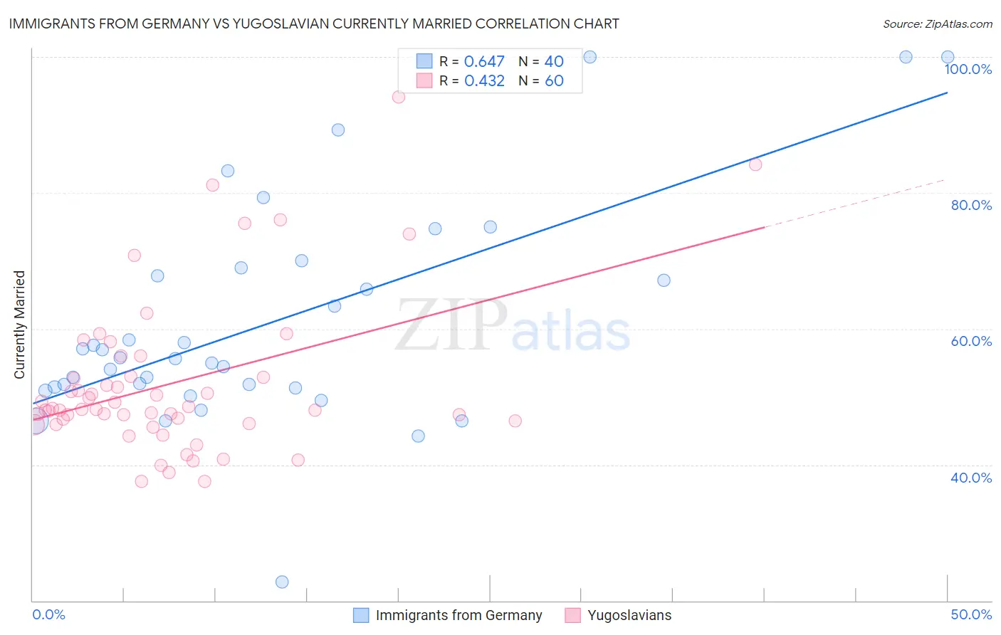 Immigrants from Germany vs Yugoslavian Currently Married