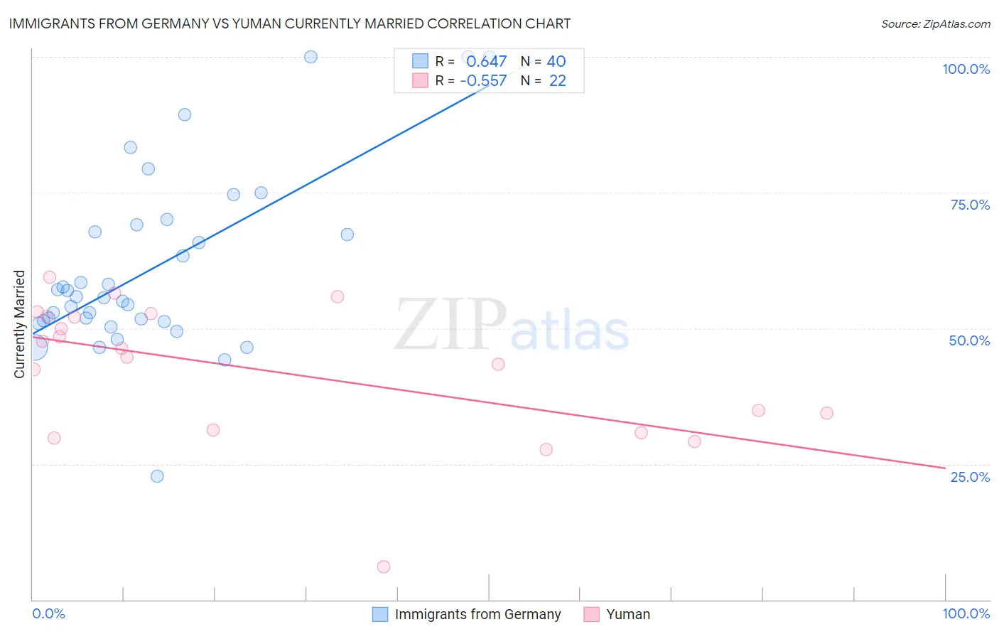 Immigrants from Germany vs Yuman Currently Married