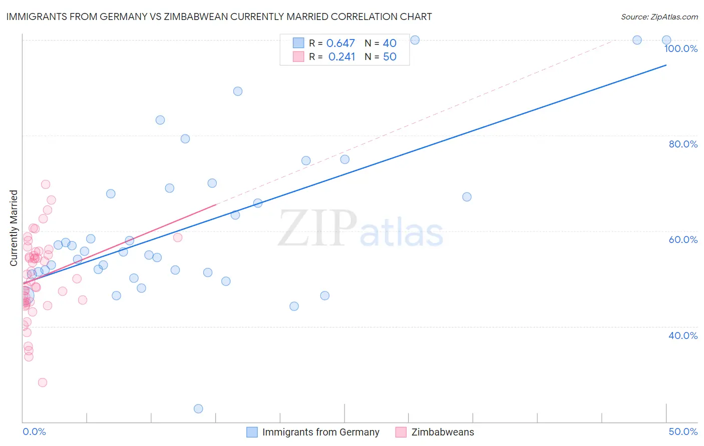 Immigrants from Germany vs Zimbabwean Currently Married