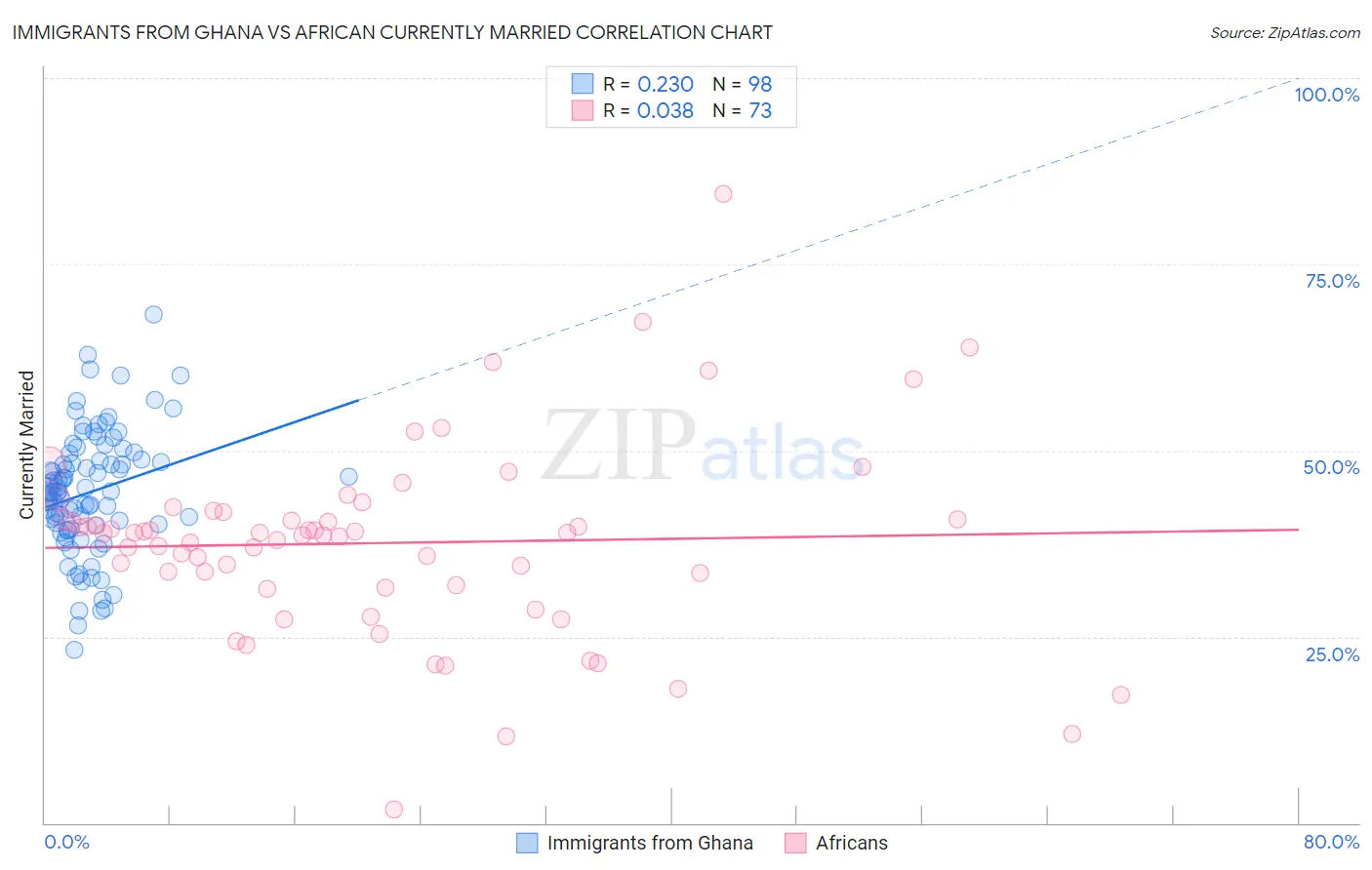 Immigrants from Ghana vs African Currently Married