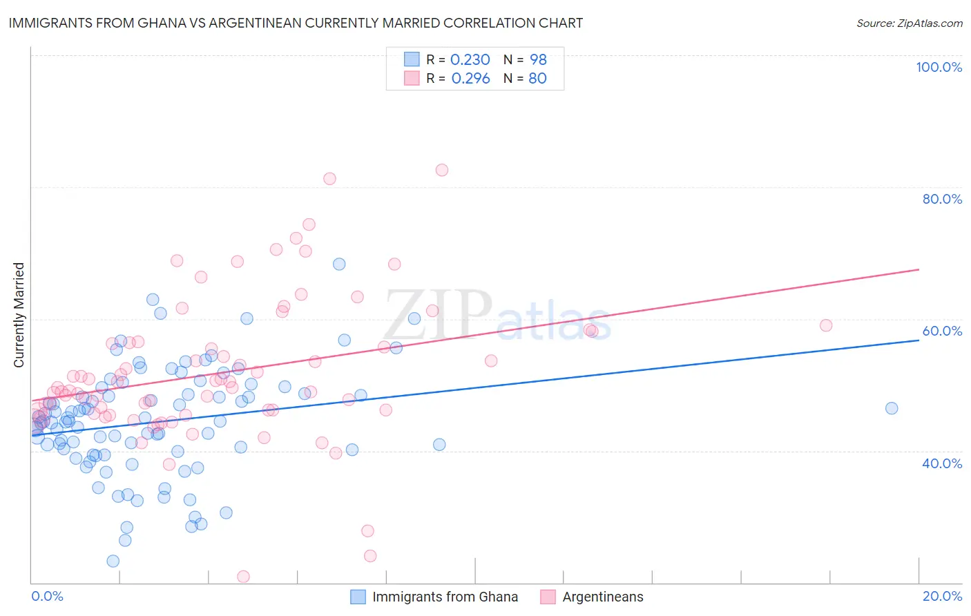 Immigrants from Ghana vs Argentinean Currently Married