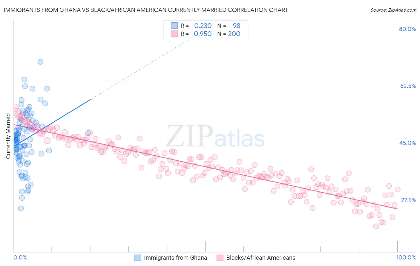 Immigrants from Ghana vs Black/African American Currently Married