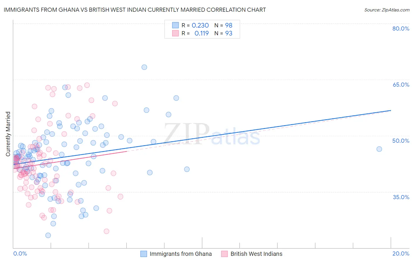 Immigrants from Ghana vs British West Indian Currently Married