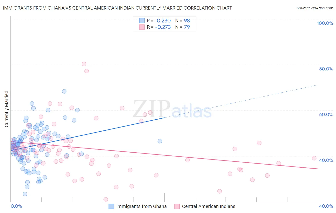 Immigrants from Ghana vs Central American Indian Currently Married