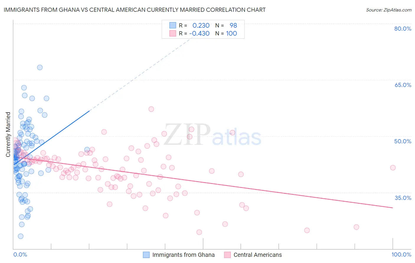 Immigrants from Ghana vs Central American Currently Married