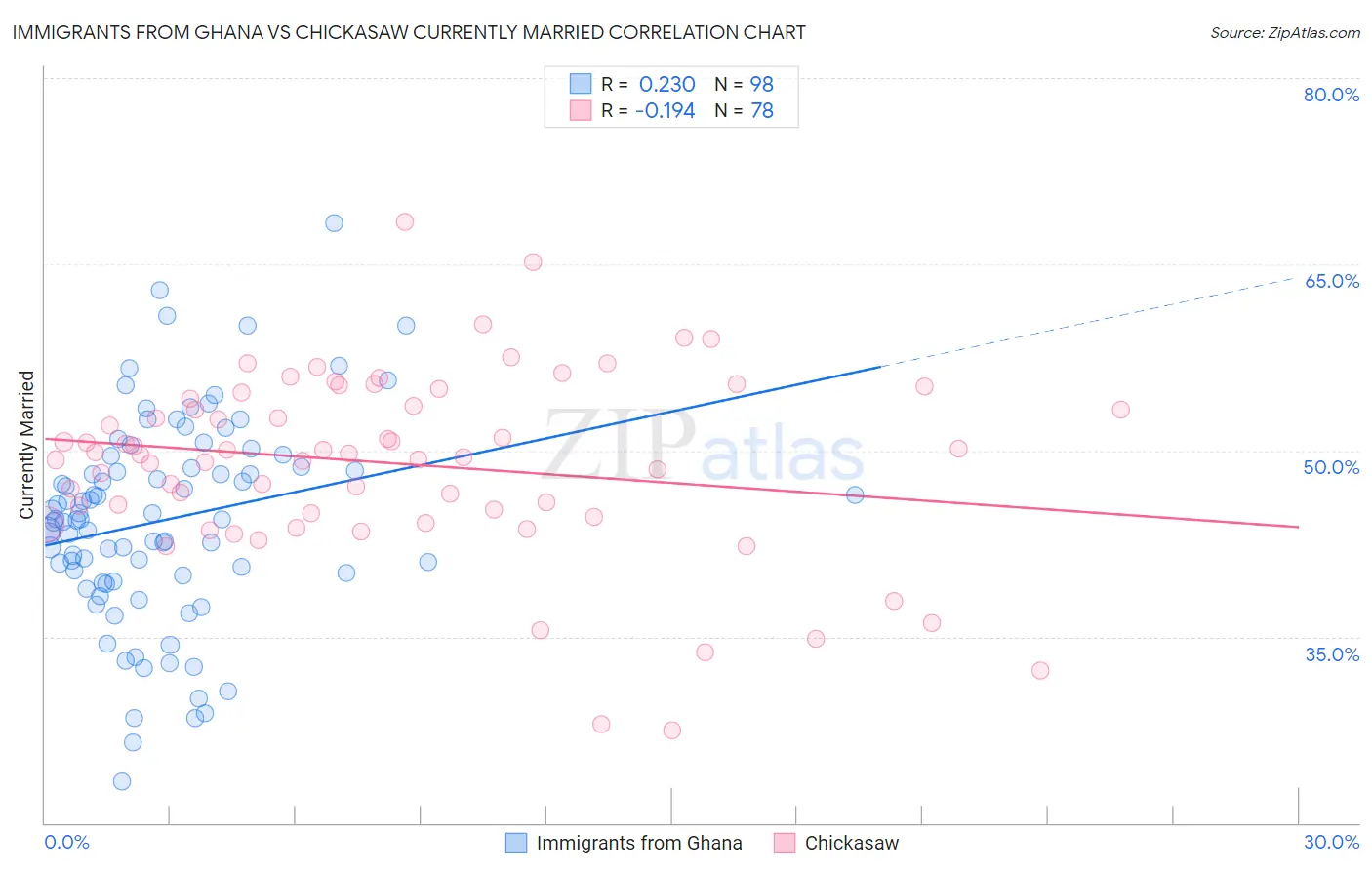 Immigrants from Ghana vs Chickasaw Currently Married