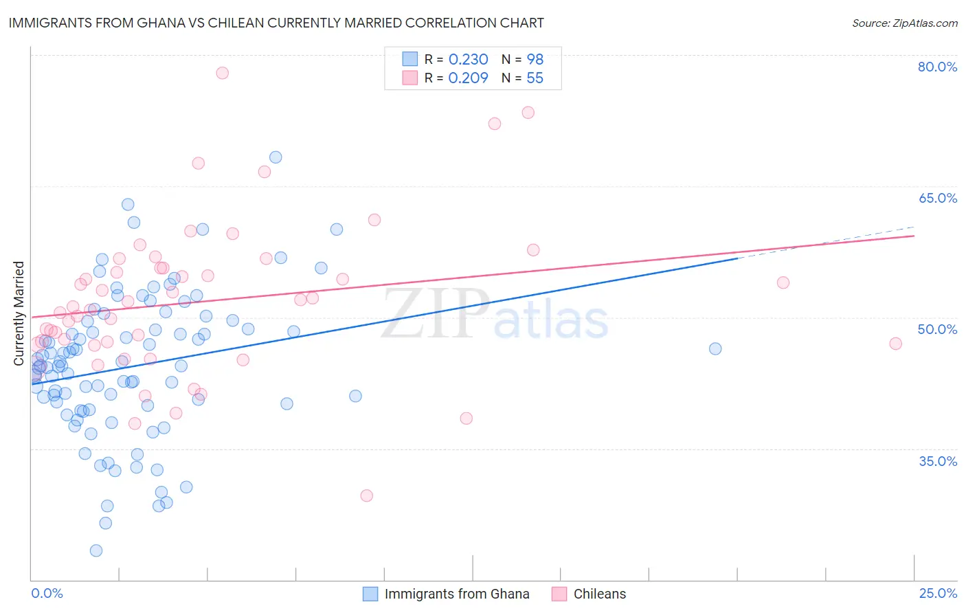 Immigrants from Ghana vs Chilean Currently Married