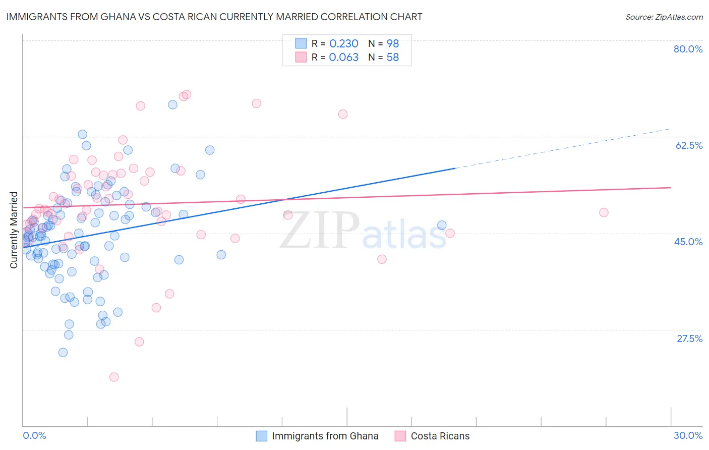 Immigrants from Ghana vs Costa Rican Currently Married