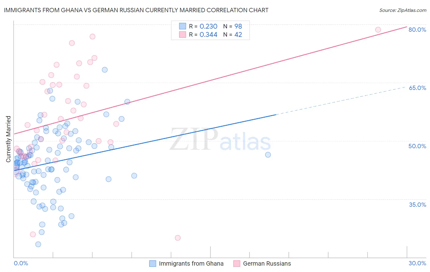 Immigrants from Ghana vs German Russian Currently Married