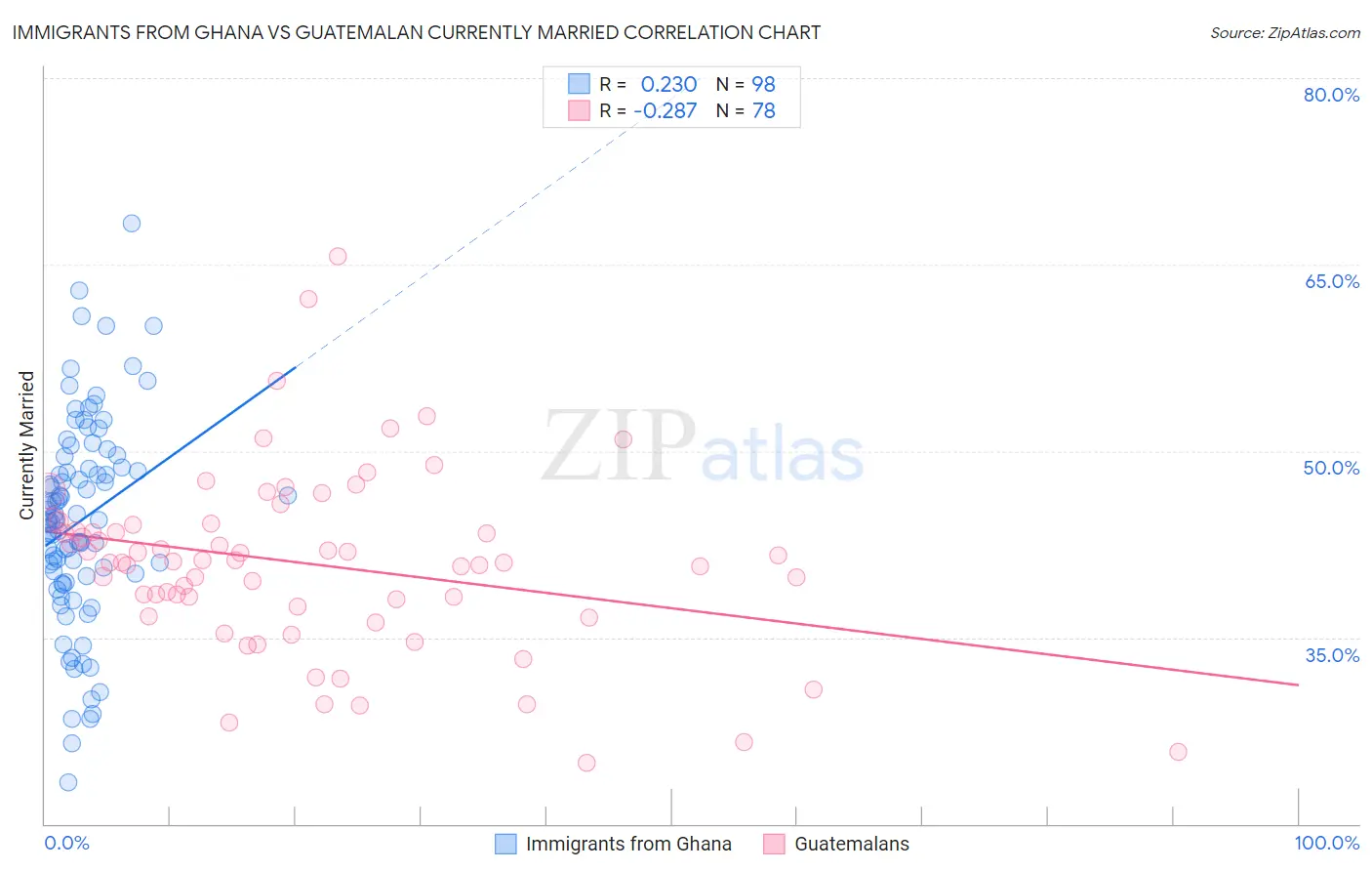 Immigrants from Ghana vs Guatemalan Currently Married