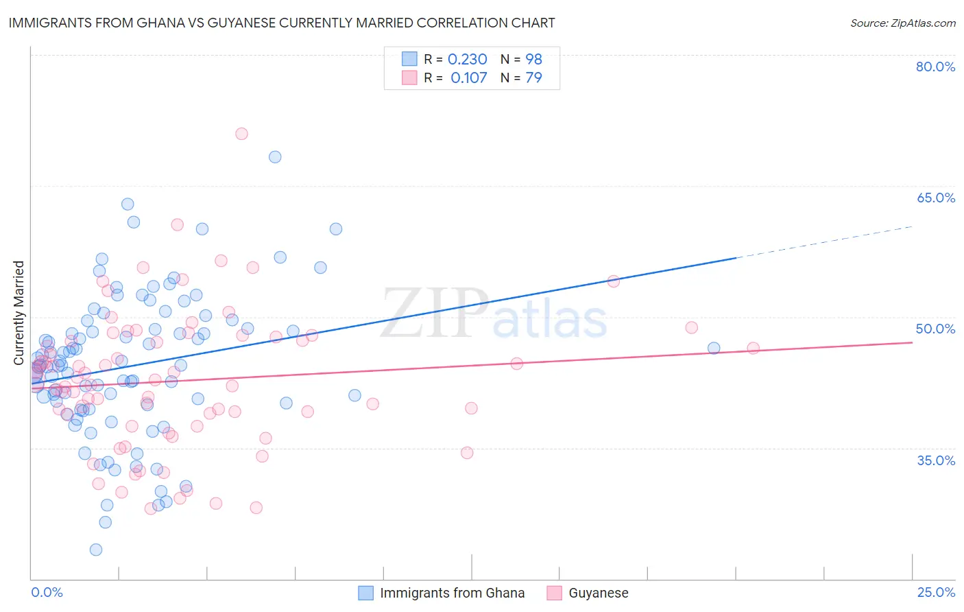 Immigrants from Ghana vs Guyanese Currently Married