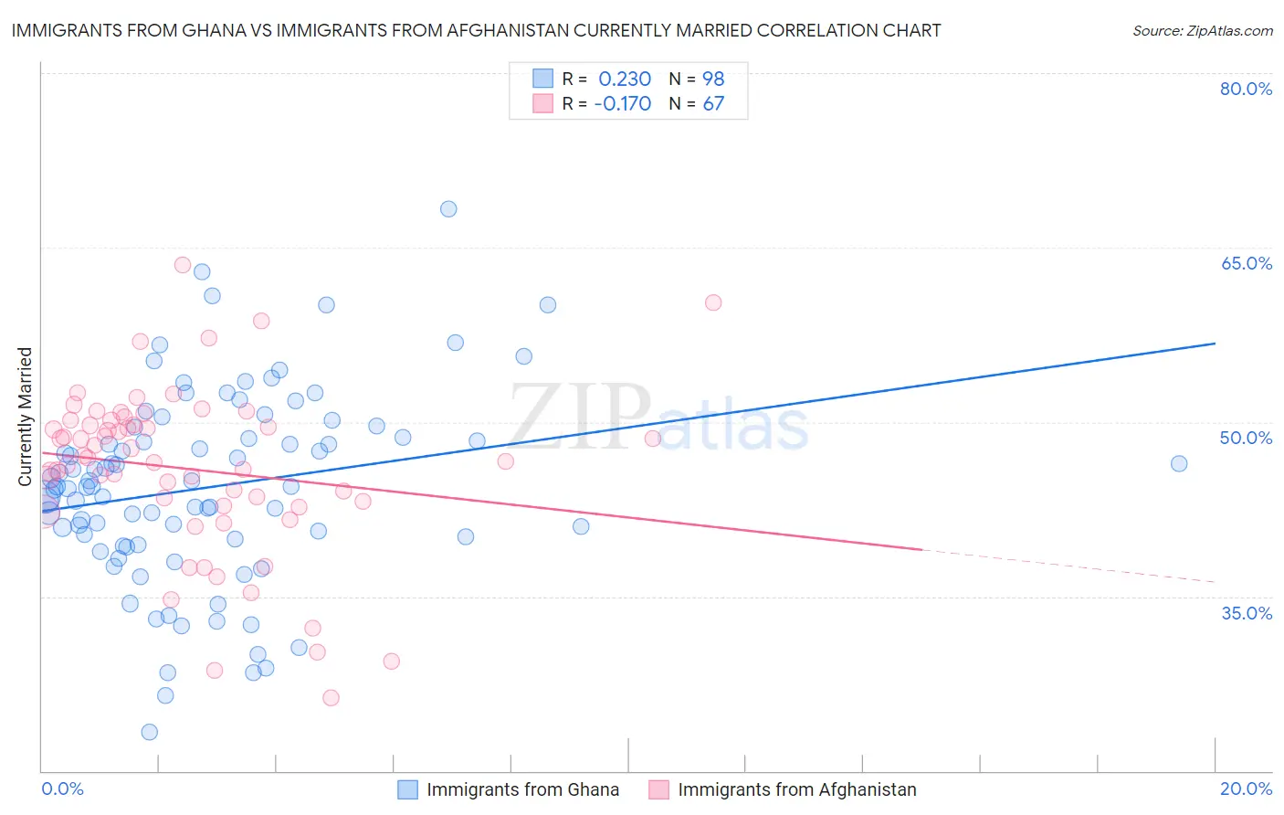 Immigrants from Ghana vs Immigrants from Afghanistan Currently Married
