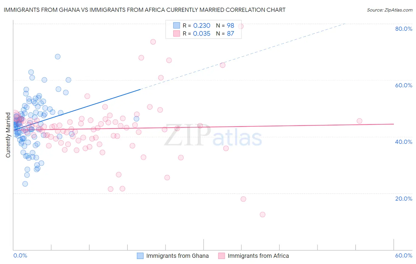 Immigrants from Ghana vs Immigrants from Africa Currently Married