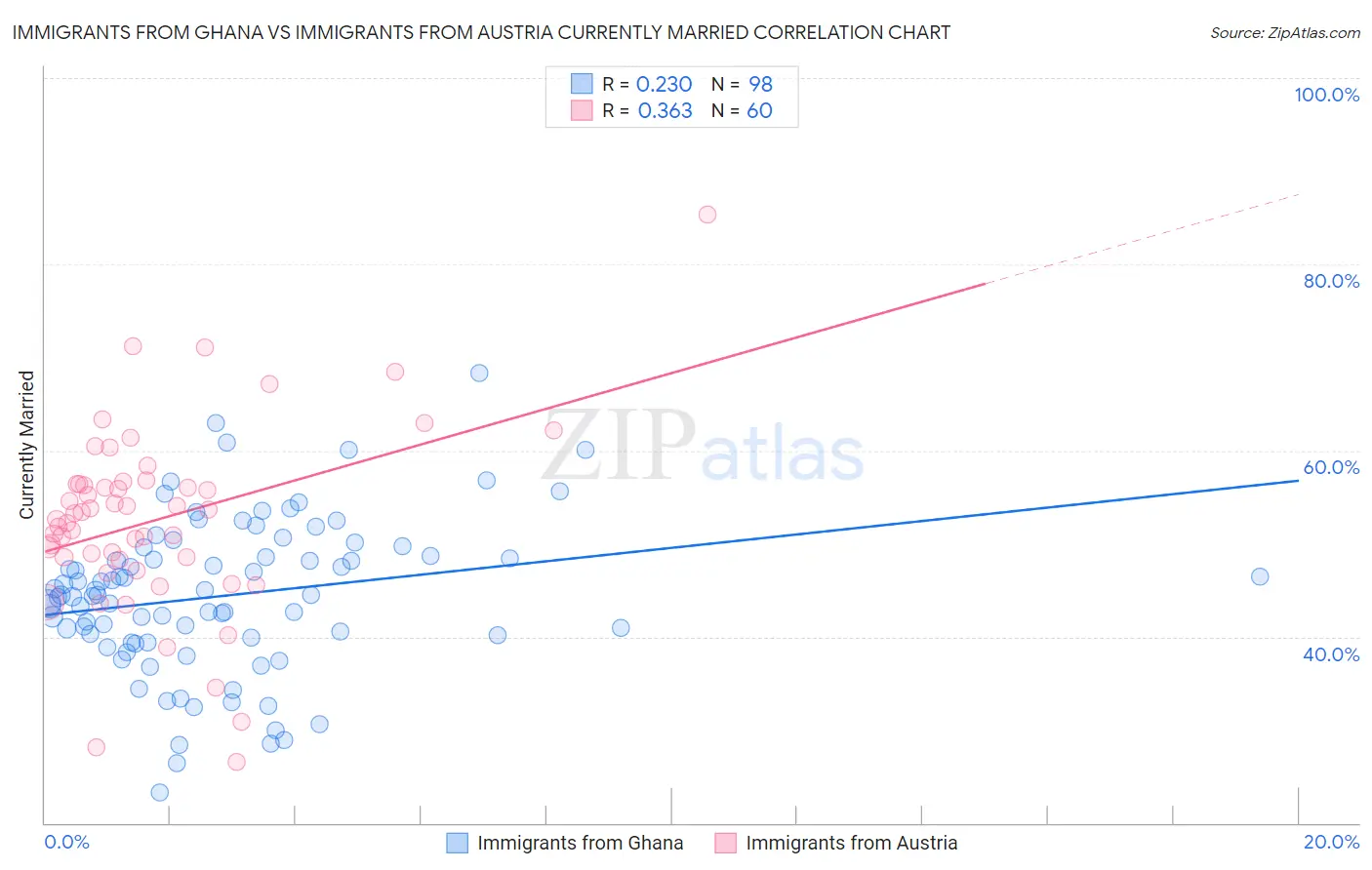 Immigrants from Ghana vs Immigrants from Austria Currently Married