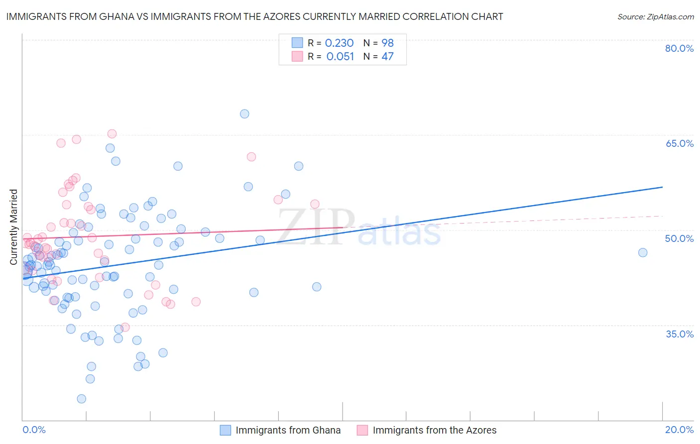 Immigrants from Ghana vs Immigrants from the Azores Currently Married