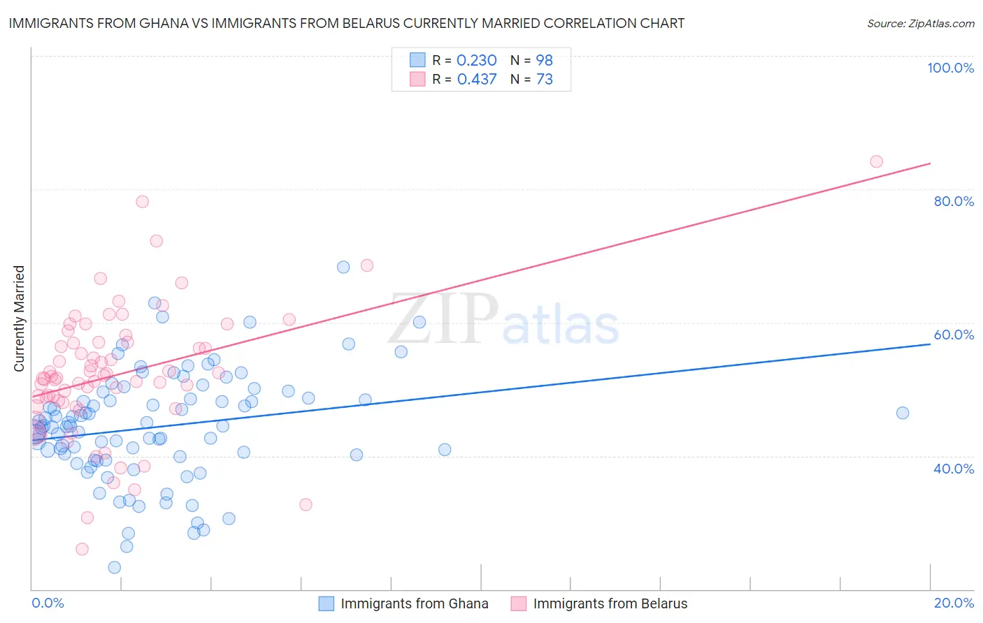 Immigrants from Ghana vs Immigrants from Belarus Currently Married