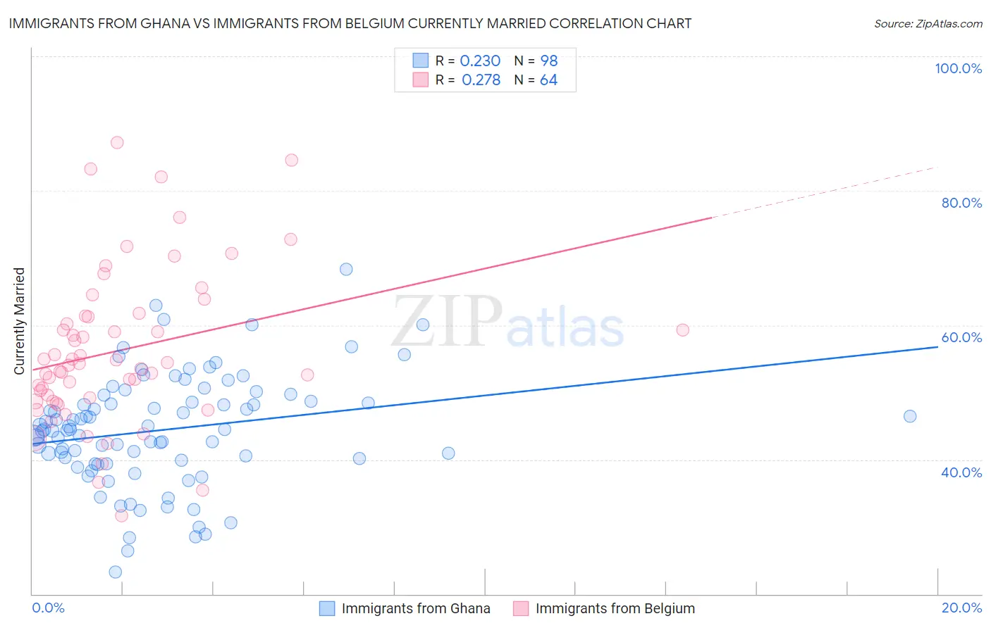 Immigrants from Ghana vs Immigrants from Belgium Currently Married