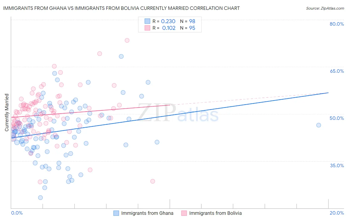 Immigrants from Ghana vs Immigrants from Bolivia Currently Married