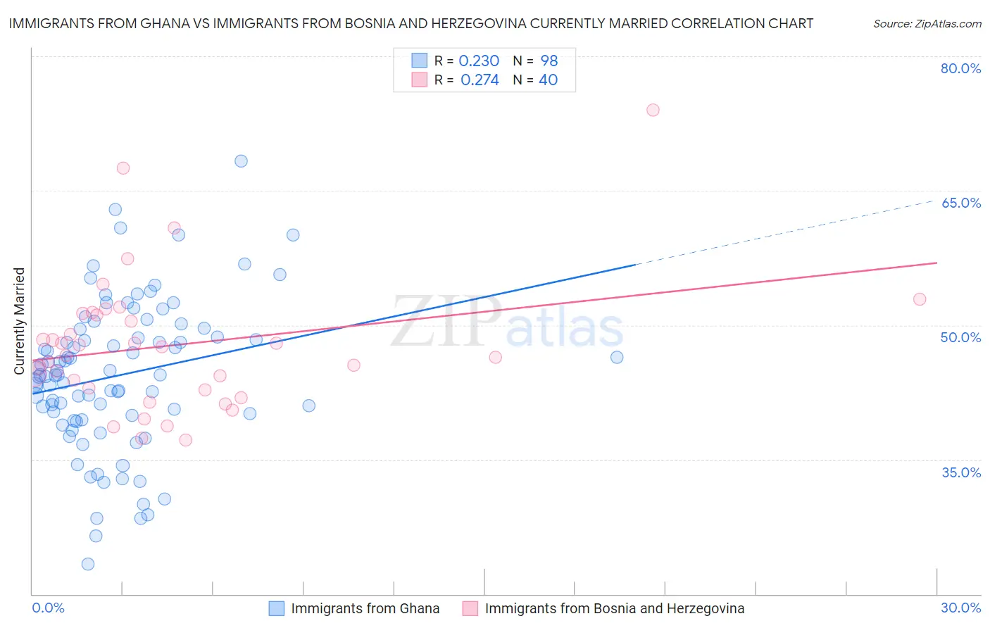 Immigrants from Ghana vs Immigrants from Bosnia and Herzegovina Currently Married